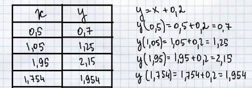 Postroyte tablicu znaceniy y=x+0,12 pri x=0,5 x=1,05 x=1,95 x=1,754