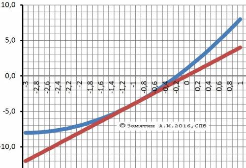 Уравнение касательной, проведенной к графику функции у = х2 + 6х +1 в точке с абсциссой х0 = -1 имее