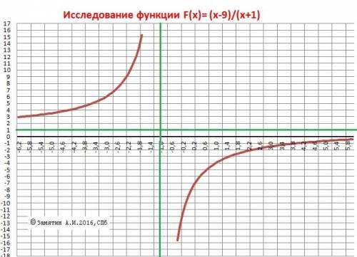 Найти горизонтальную и вертикальную ассимптоту функции и построить схематический график f(x)=x+4/x-2