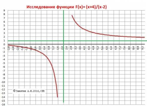 Найти горизонтальную и вертикальную ассимптоту функции и построить схематический график f(x)=x+4/x-2