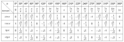 Представить в формуле числа: z=(cos2π+isin2π) нужно