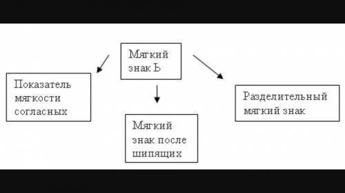 Показать схемой ь знак 1) для обозначения мягкости согласного на письме 2) как разделительный 3) как