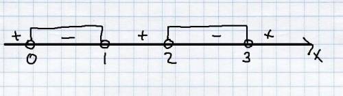 Решите неравенство x^4-6x^3+11x^2-6x< 0