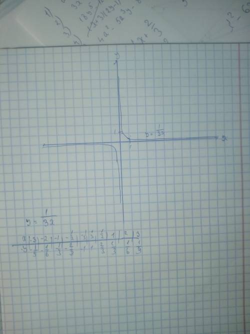 Постройте график функций y= 1/(3х) желательно с таблицей и графиком решение