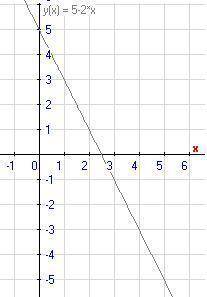 Построить график функции у=-2х+5 как определитьб точки пересечения