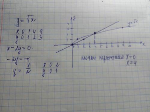 Постройте график функции y=корень из х найдите точки пересечения пересечения графика этой функции с