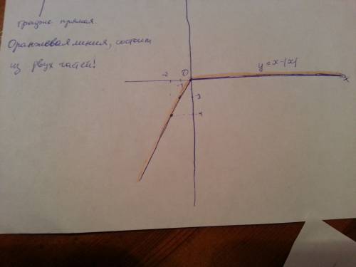 Постройте график функции y= x - |x|