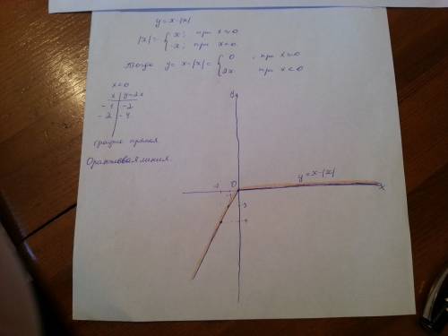 Постройте график функции y= x - |x|