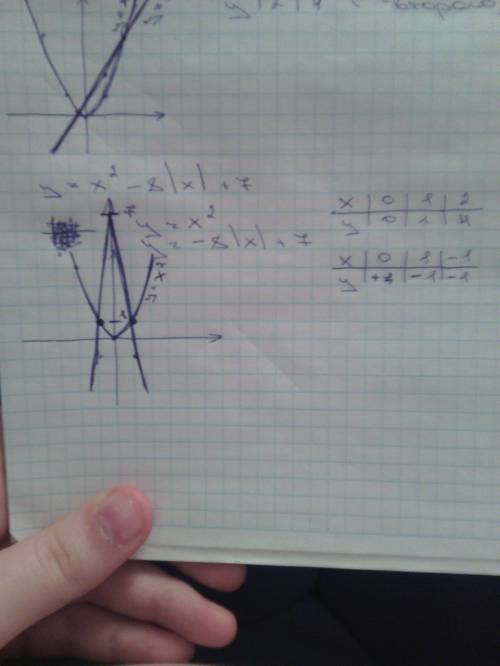 Построить график функции y=x^2-8|x|+7 ( x^2 - икс в квадрате; |x| - модуль икс)