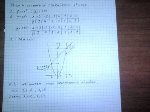 Как решить графически данное уравнение. x²=x+6