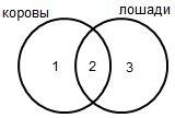 Вдеревне в каждой семье есть корова или лошадь, причем в 20 дворах есть коровы, в 25 – лошади, а в 1
