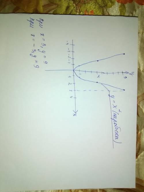 Постройки график функции у=х².с графика функции определите значение у при х=3 и х=-3