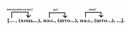 Составьте схемы этих складаназалежный сказау и запятые мовы сваёй не зракуцца николи хоць вы якая б