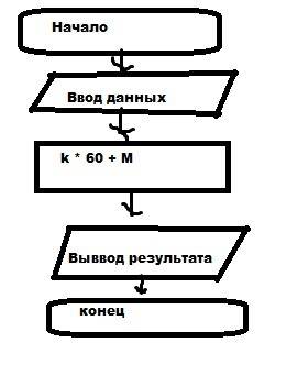 Фильм длится k часов и m минут. составьте линейный алгоритм перевода длительности фильма в минуты.