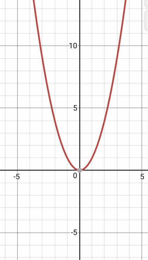 Cграфика функции y=x^2 найдите приближенно числа, квадраты которых равны 7.