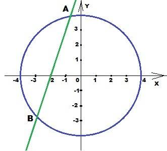 Решить систему уравнений графически x^2+y^2=16, y-3x=6