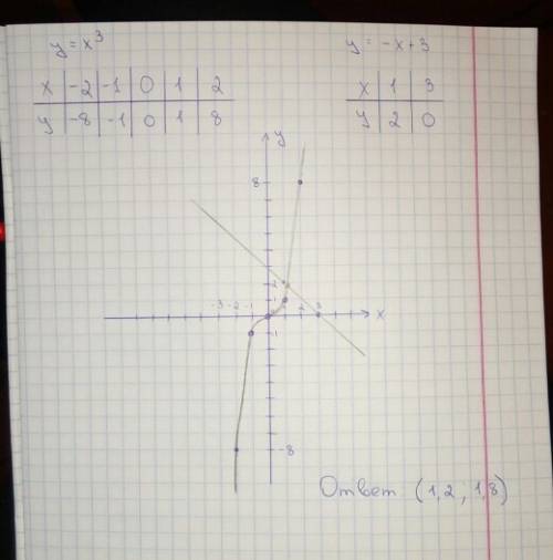 Решите графически уравнение x^3 = -x + 3