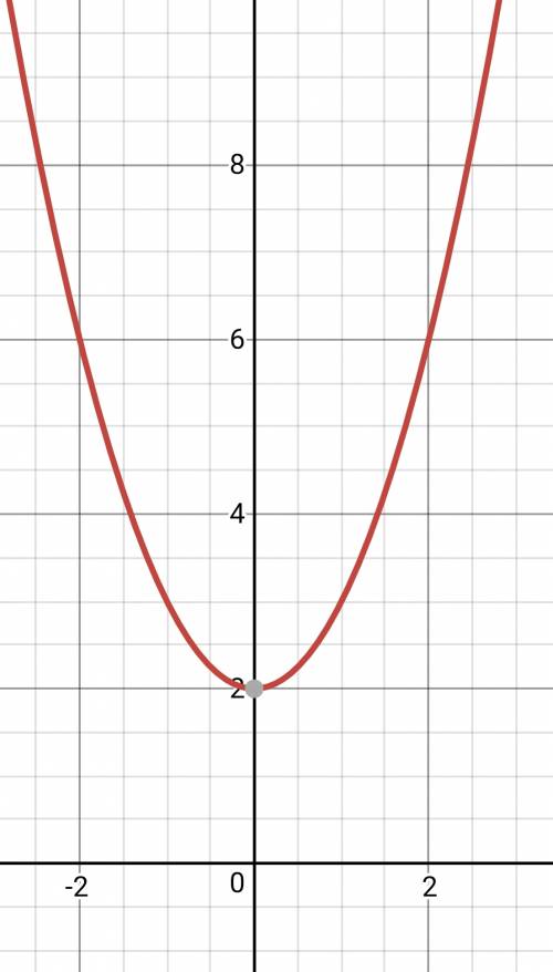 Решить! постройте график функции! y=x^2+2