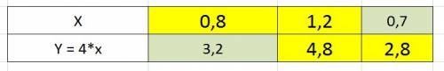 Заполните таблицу, если величина y прямо пропорциональна величине x ? x 0,8 1,2 y 4,8 2,8
