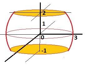 Построить тело ограниченное поверхностяmи: x^2+y^2+z^2=9; y=2; y= -1