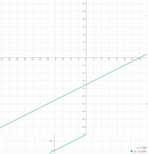 A)настройте график функции y=1/2x-7 б)с графика зайдите нзначение функции соответствующееаргумента2,