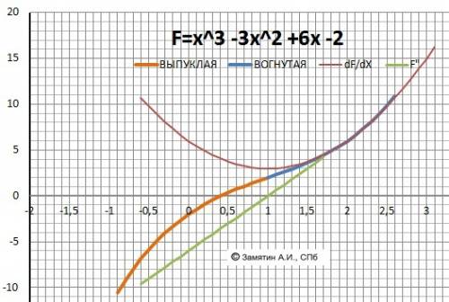 Исследовать функцию y = x^3-3x^2+6x-2 и построить ее график