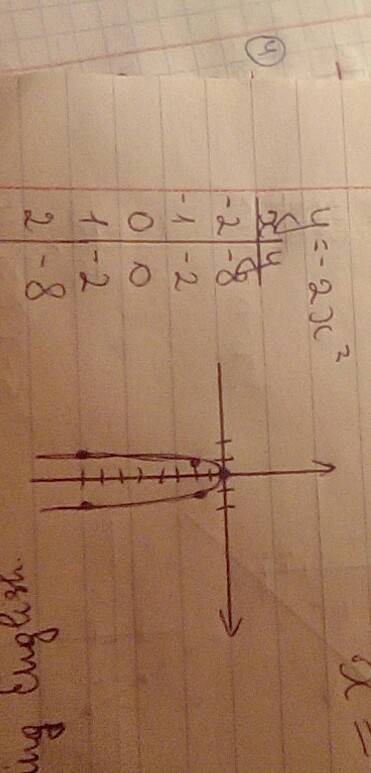 Постройте график функции y= -2x в квадрате а) найдите значение аргумента, при котором функции больше