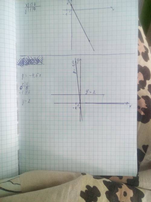 Вадной.системе координат постройте график функций а)y=-9,5x; б) y=2.