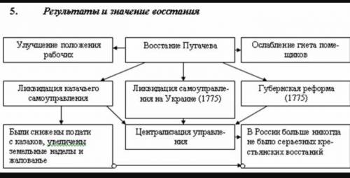 Итоги восстания под предводительством емельяна пугачева: только можно не сплошным текстом, а вот так