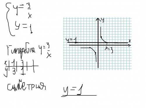 Решите графически систему уравнений. y=3/x y=1