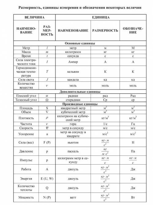 Сила-обозначение, единица измерения, перевод из основной в дополнительную
