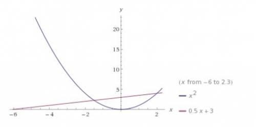 Графически решить уравнение x^2=0,5x + 3