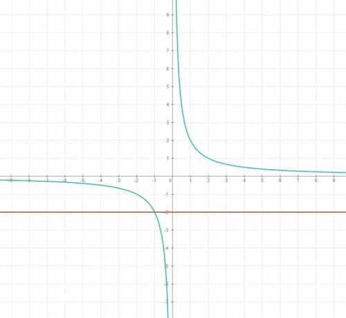 Решите графически систему уравнений y=2/х y=-2