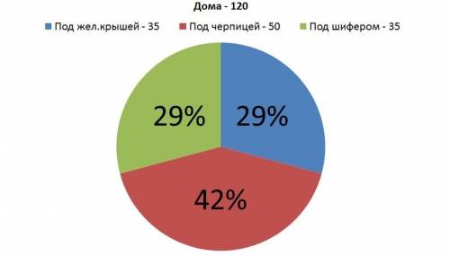 Вселе 120 домов, 35 из которых - под железной крышей, 50- под черепицей, а остальные под шифером. по