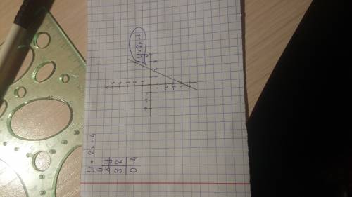 Постройте график функций формула y=2x-4