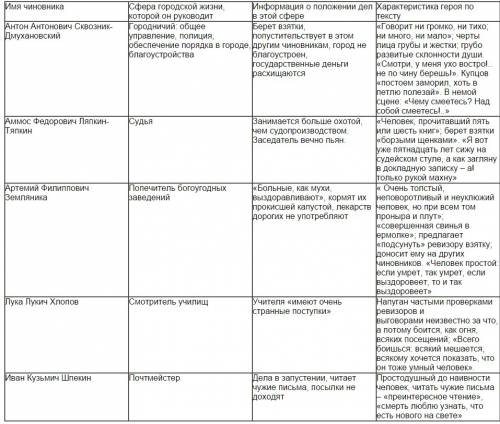 Характеристика героев из ревизора с цитатами из текста
