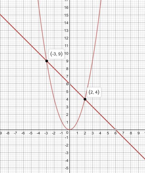 Решите графически уравнение x^{2 = 6 - х опишите подробно