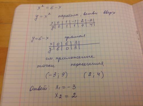 Решите графически уравнение x^{2 = 6 - х опишите подробно