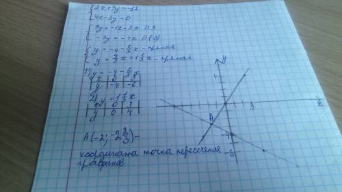 Постройте график уравнений системы и укажите её решение: 2x+3y=-12 4x-3y=0