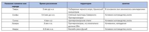 Составить таблицу по россии 6 класс название племен/народов, время расселения, территория,которую он