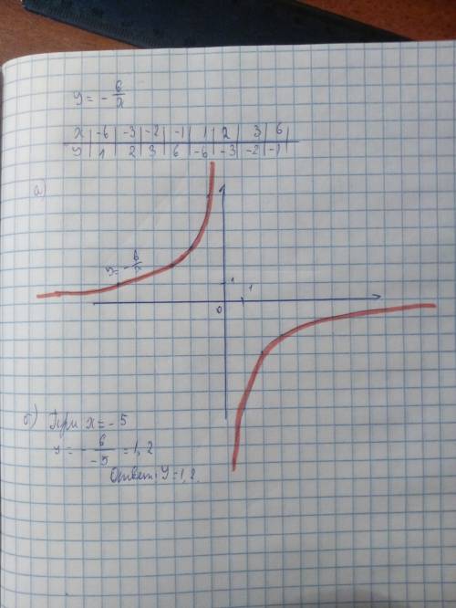 Решите, уже битый час с этим вожусь. а) постройте график функции у= - 6/х (/ - черта дроби) б) с гра