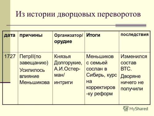 Таблица по 7 класс. дворцовые перевороты .дата-причины-организатор-результат-значение (надо заполнит