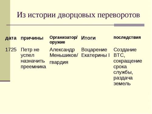 Таблица по 7 класс. дворцовые перевороты .дата-причины-организатор-результат-значение (надо заполнит