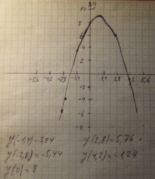 Исследуйте функцию и постройте её график f(x)=-x^2-2x+8