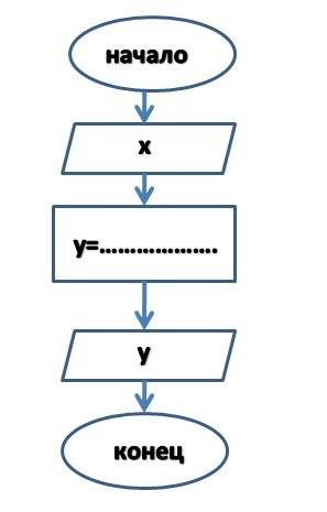 Составить блок схему которая вычисляет а) y=7-3x б)y=x*x+3*x-1 в) y=(2-x)/x