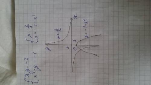 Попогите ! нужно решить графически систему уравнений 1.xy=2 2.x(в квадрате)+y=-1