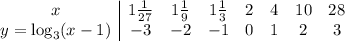 \begin{array}{c|ccccccc}x&1\frac{1}{27}&1\frac{1}{9}&1\frac{1}{3}&2&4&10&28\\y=\log_{3}(x-1)&-3&-2&-1&0&1&2&3\end{array}