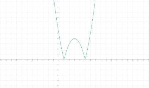 При каких значениях б графики функций у = |х² -6х + 5 | и у= б имеют две обзие точки?