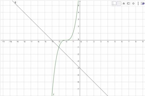 Решите графически уравнение (x+2)³=-x-4