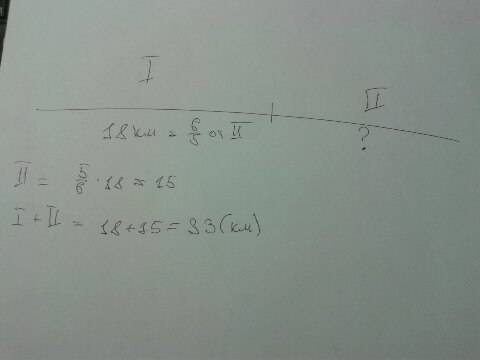 Турист за первый день 18 км,что составляет 6/5 пути,который он должен пройти во второй день.сколько